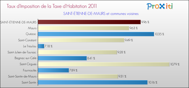 Taux d'imposition de la taxe d'habitation 2011 pour SAINT-ÉTIENNE-DE-MAURS et les communes proches Comparaison des taux d'imposition de la taxe d'habitation 2011 pour SAINT-ÉTIENNE-DE-MAURS et les communes voisines