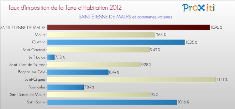 Taux d'imposition de la taxe d'habitation 2012 pour SAINT-ÉTIENNE-DE-MAURS et les communes proches Comparaison des taux d'imposition de la taxe d'habitation 2012 pour SAINT-ÉTIENNE-DE-MAURS et les communes voisines
