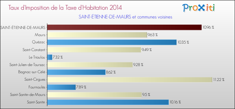 Taux d'imposition de la taxe d'habitation 2014 pour SAINT-ÉTIENNE-DE-MAURS et les communes proches Comparaison des taux d'imposition de la taxe d'habitation 2014 pour SAINT-ÉTIENNE-DE-MAURS et les communes voisines