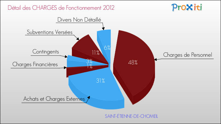 Décomposition des Charges de Fonctionnement 2012 de la commune de SAINT-ÉTIENNE-DE-CHOMEIL Charges de Fonctionnement 2012 pour la commune de SAINT-ÉTIENNE-DE-CHOMEIL