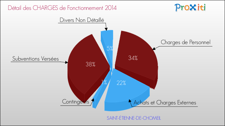 Décomposition des Charges de Fonctionnement 2014 de la commune de SAINT-ÉTIENNE-DE-CHOMEIL Charges de Fonctionnement 2014 pour la commune de SAINT-ÉTIENNE-DE-CHOMEIL