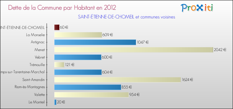 Dette par habitant de la commune en 2012 pour SAINT-ÉTIENNE-DE-CHOMEIL et les communes proches Comparaison de la dette par habitant de la commune en 2012 pour SAINT-ÉTIENNE-DE-CHOMEIL et les communes voisines