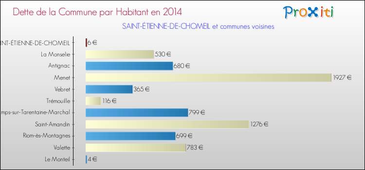 Dette par habitant de la commune en 2014 pour SAINT-ÉTIENNE-DE-CHOMEIL et les communes proches Comparaison de la dette par habitant de la commune en 2014 pour SAINT-ÉTIENNE-DE-CHOMEIL et les communes voisines