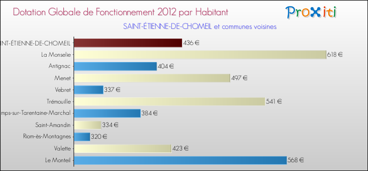 Montant des dotations globales de fonctionnement DGF par Habitant pour SAINT-ÉTIENNE-DE-CHOMEIL et les communes proches Comparaison des des dotations globales de fonctionnement DGF par habitant pour SAINT-ÉTIENNE-DE-CHOMEIL et les communes voisines
