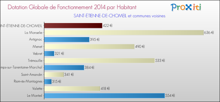Montant des dotations globales de fonctionnement DGF par Habitant pour SAINT-ÉTIENNE-DE-CHOMEIL et les communes proches en 2014. Comparaison des des dotations globales de fonctionnement DGF par habitant pour SAINT-ÉTIENNE-DE-CHOMEIL et les communes voisines en 2014.