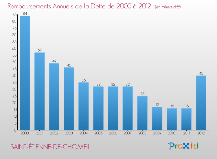 Evolution de l'annuité de la dette pour la commune de SAINT-ÉTIENNE-DE-CHOMEIL de 2000 à 2012 Annuités de la dette pour SAINT-ÉTIENNE-DE-CHOMEIL de 2000 à 2012
