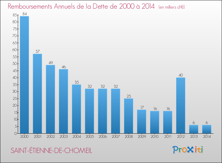 Evolution de l'annuité de la dette pour la commune de SAINT-ÉTIENNE-DE-CHOMEIL de 2000 à 2014 Annuités de la dette pour SAINT-ÉTIENNE-DE-CHOMEIL de 2000 à 2014