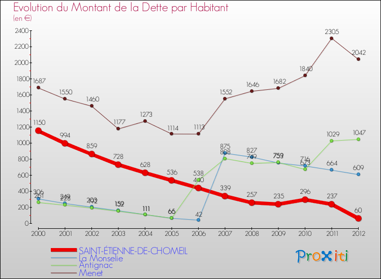 Evolution de la dette par habitant pour la commune de SAINT-ÉTIENNE-DE-CHOMEIL et les communes proches de 2000 à 2012 Comparaison de la dette par habitant pour SAINT-ÉTIENNE-DE-CHOMEIL et les communes voisines de 2000 à 2012