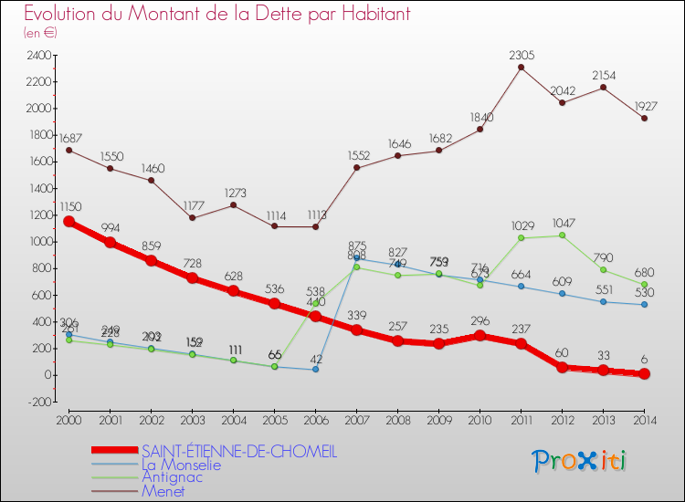 Evolution de la dette par habitant pour la commune de SAINT-ÉTIENNE-DE-CHOMEIL et les communes proches de 2000 à 2014 Comparaison de la dette par habitant pour SAINT-ÉTIENNE-DE-CHOMEIL et les communes voisines de 2000 à 2014