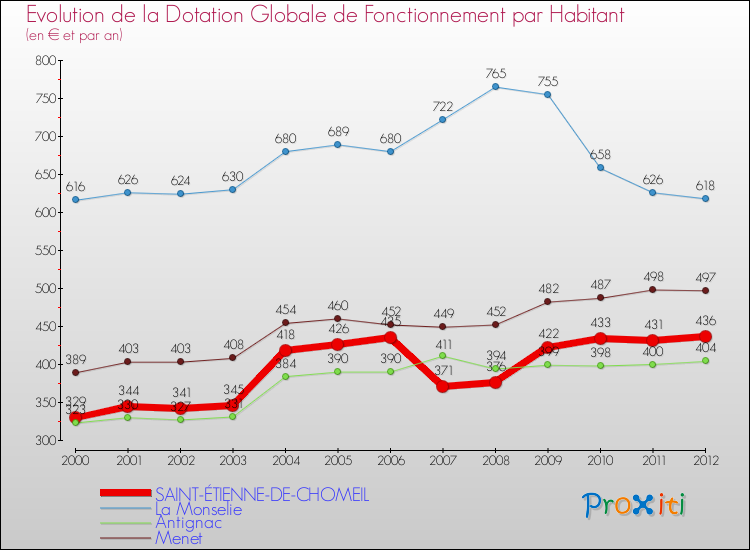 Evolution et montant de la dotation globale de fonctionnement par Habitant pour SAINT-ÉTIENNE-DE-CHOMEIL et les communes proches Comparaison des dotations globales de fonctionnement par habitant pour SAINT-ÉTIENNE-DE-CHOMEIL et les communes voisines