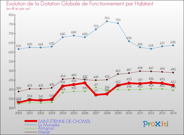 Evolution et montant de la dotation globale de fonctionnement par Habitant pour SAINT-ÉTIENNE-DE-CHOMEIL et les communes proches de 2000 à 2014. Comparaison des dotations globales de fonctionnement par habitant pour SAINT-ÉTIENNE-DE-CHOMEIL et les communes voisines de 2000 à 2014.