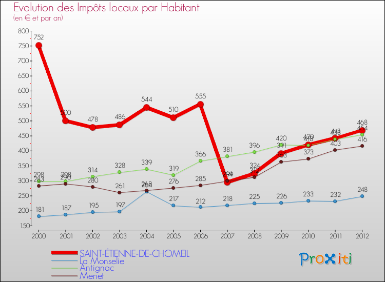 Evolution et montant des impôts locaux par Habitant pour SAINT-ÉTIENNE-DE-CHOMEIL et les communes proches Comparaison des impôts locaux par habitant pour SAINT-ÉTIENNE-DE-CHOMEIL et les communes voisines