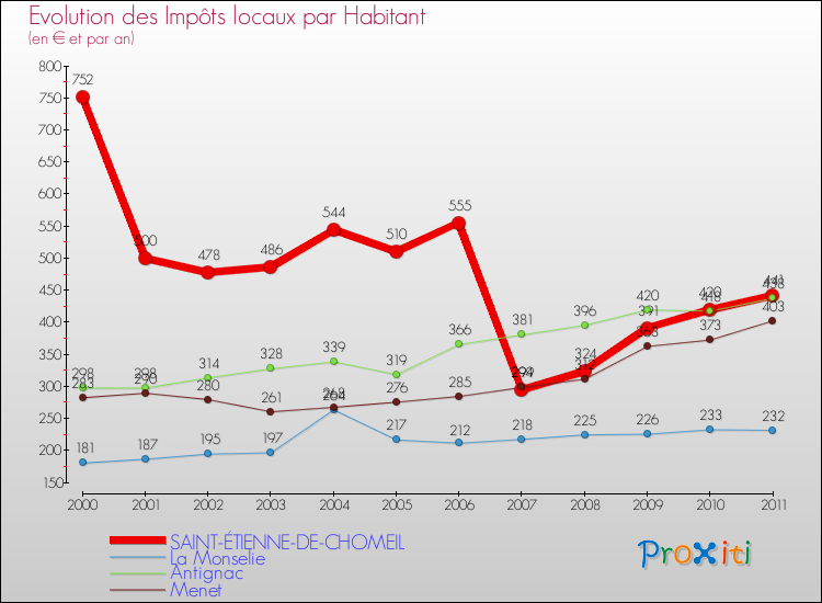 Evolution et montant des impôts locaux par Habitant pour SAINT-ÉTIENNE-DE-CHOMEIL et les communes proches Comparaison des impôts locaux par habitant pour SAINT-ÉTIENNE-DE-CHOMEIL et les communes voisines