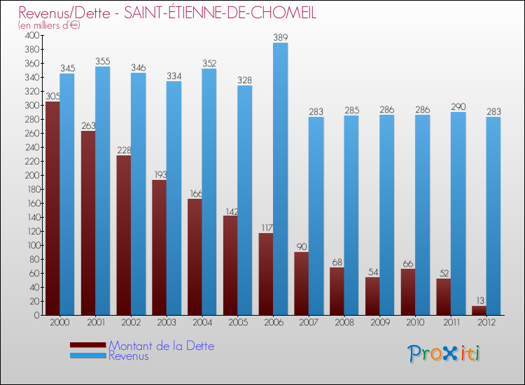 Evolution comparée de la dette et des revenus pour la commune de SAINT-ÉTIENNE-DE-CHOMEIL de 2000 à 2012 Comparaison de la dette et des revenus pour SAINT-ÉTIENNE-DE-CHOMEIL de 2000 à 2012
