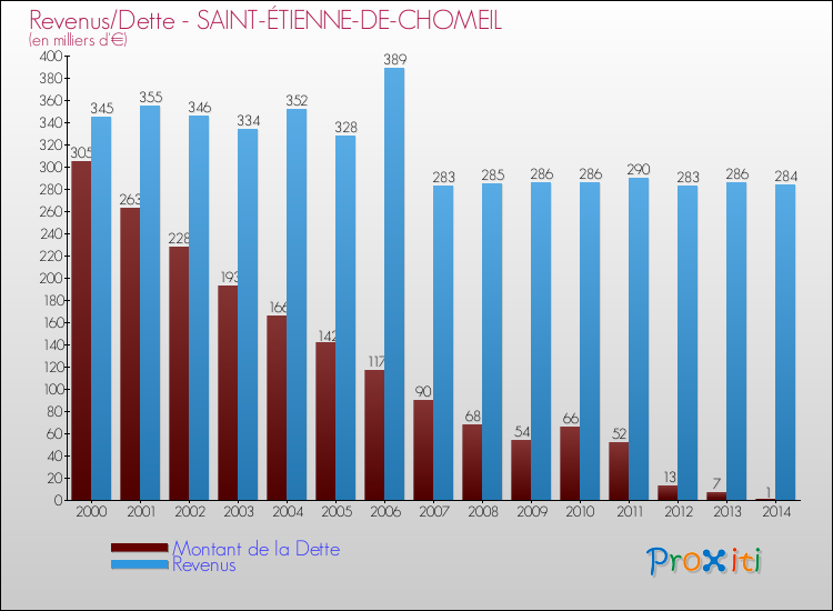 Evolution comparée de la dette et des revenus pour la commune de SAINT-ÉTIENNE-DE-CHOMEIL de 2000 à 2014 Comparaison de la dette et des revenus pour SAINT-ÉTIENNE-DE-CHOMEIL de 2000 à 2014