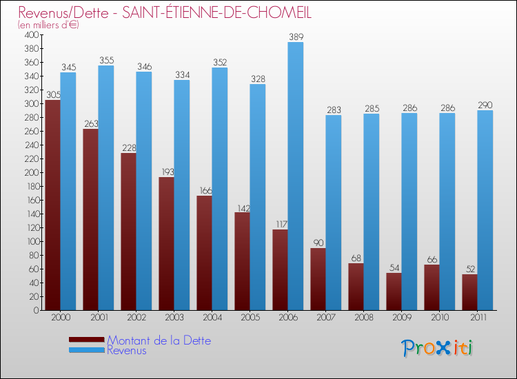 Evolution comparée de la dette et des revenus pour la commune de SAINT-ÉTIENNE-DE-CHOMEIL de 2000 à 2011 Comparaison de la dette et des revenus pour SAINT-ÉTIENNE-DE-CHOMEIL de 2000 à 2011
