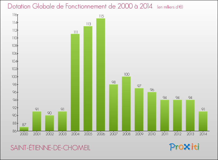 Evolution du montant de la Dotation Globale de Fonctionnement pour la commune de SAINT-ÉTIENNE-DE-CHOMEIL de 2000 à 2014 Evolution du montant de la Dotation Globale de Fonctionnement pour SAINT-ÉTIENNE-DE-CHOMEIL de 2000 à 2014