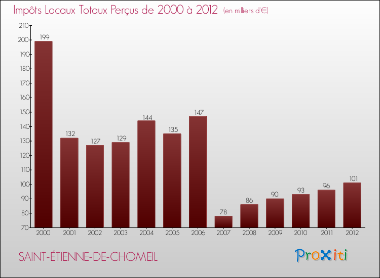 Evolution des Impôts Locaux pour la commune de SAINT-ÉTIENNE-DE-CHOMEIL de 2000 à 2012 Evolution des Impôts Locaux pour SAINT-ÉTIENNE-DE-CHOMEIL de 2000 à 2012
