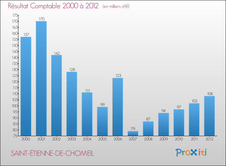 Evolution du résultat comptable pour la commune de SAINT-ÉTIENNE-DE-CHOMEIL de 2000 à 2012 Evolution du résultat comptable pour SAINT-ÉTIENNE-DE-CHOMEIL de 2000 à 2012
