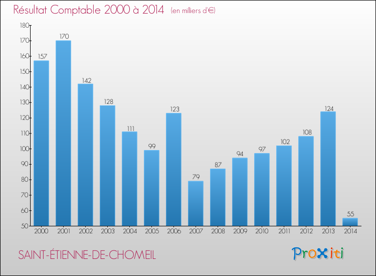 Evolution du résultat comptable pour la commune de SAINT-ÉTIENNE-DE-CHOMEIL de 2000 à 2014 Evolution du résultat comptable pour SAINT-ÉTIENNE-DE-CHOMEIL de 2000 à 2014