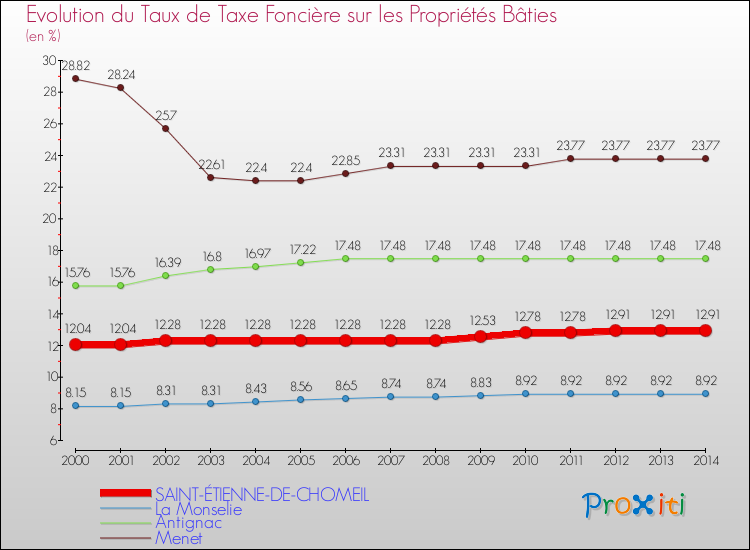 Evolution du taux de la taxe foncière sur le bati pour SAINT-ÉTIENNE-DE-CHOMEIL et les communes proches de 2000 à 2014 Comparaison des taux de taxe foncière sur le bati pour SAINT-ÉTIENNE-DE-CHOMEIL et les communes voisines de 2000 à 2014