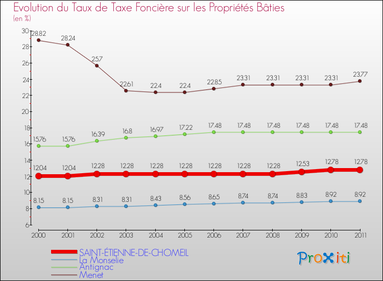 Evolution du taux de la taxe foncière sur le bati pour SAINT-ÉTIENNE-DE-CHOMEIL et les communes proches Comparaison des taux de taxe foncière sur le bati pour SAINT-ÉTIENNE-DE-CHOMEIL et les communes voisines