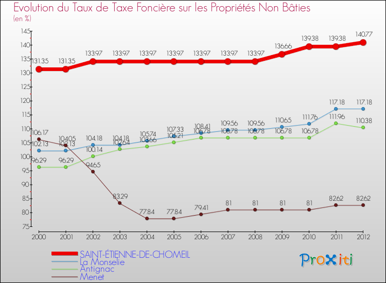 Evolution du taux de la taxe foncière sur les immeubles et terrains non batis pour SAINT-ÉTIENNE-DE-CHOMEIL et les communes proches de 2000 à 2012 Comparaison des taux de la taxe foncière sur les immeubles et terrains non batis pour SAINT-ÉTIENNE-DE-CHOMEIL et les communes voisines de 2000 à 2012