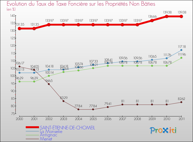 Evolution du taux de la taxe foncière sur les immeubles et terrains non batis pour SAINT-ÉTIENNE-DE-CHOMEIL et les communes proches Comparaison des taux de la taxe foncière sur les immeubles et terrains non batis pour SAINT-ÉTIENNE-DE-CHOMEIL et les communes voisines