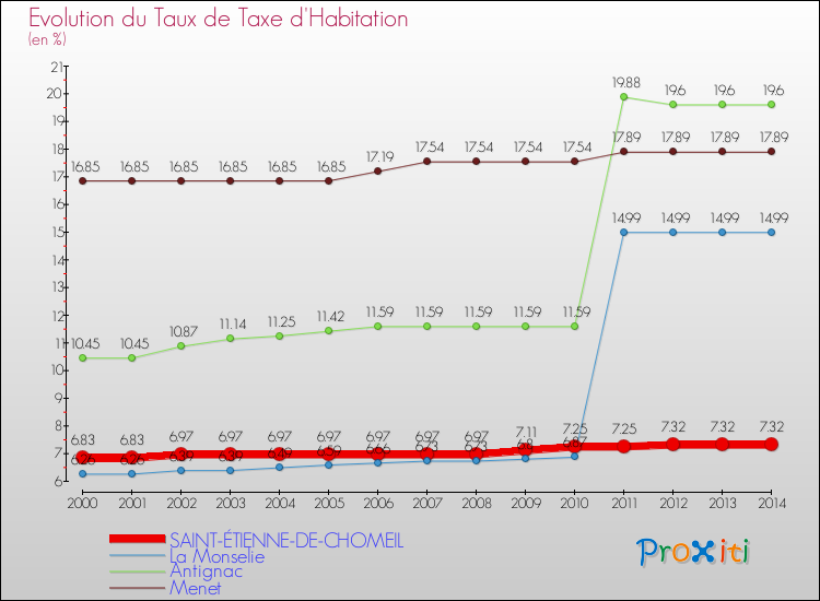 Evolution du taux de la taxe d'habitation pour SAINT-ÉTIENNE-DE-CHOMEIL et les communes proches de 2000 à 2014 Comparaison des taux de la taxe d'habitation pour SAINT-ÉTIENNE-DE-CHOMEIL et les communes voisines de 2000 à 2014