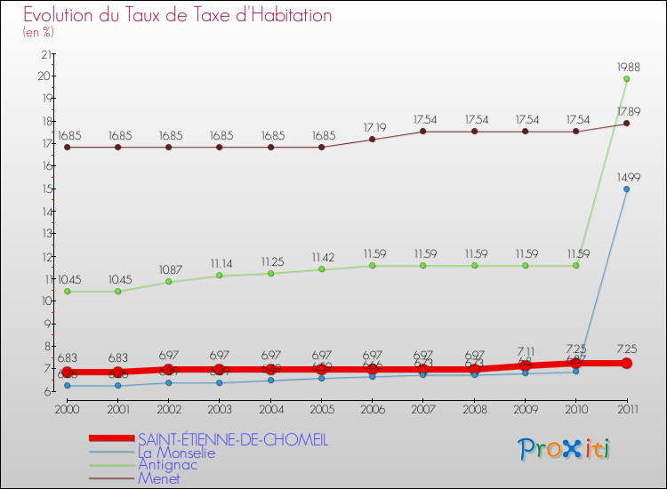 Evolution du taux de la taxe d'habitation pour SAINT-ÉTIENNE-DE-CHOMEIL et les communes proches Comparaison des taux de la taxe d'habitation pour SAINT-ÉTIENNE-DE-CHOMEIL et les communes voisines