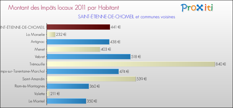 Montant des impôts locaux par Habitant pour SAINT-ÉTIENNE-DE-CHOMEIL et les communes proches Comparaison des impôts locaux par habitant pour SAINT-ÉTIENNE-DE-CHOMEIL et les communes voisines