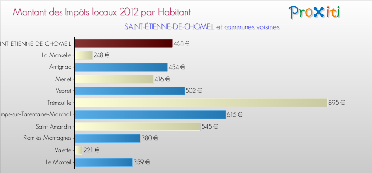 Montant des impôts locaux par Habitant pour SAINT-ÉTIENNE-DE-CHOMEIL et les communes proches Comparaison des impôts locaux par habitant pour SAINT-ÉTIENNE-DE-CHOMEIL et les communes voisines