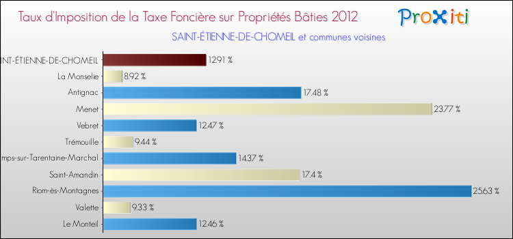 Taux d'imposition de la taxe foncière sur le bati 2012 pour SAINT-ÉTIENNE-DE-CHOMEIL et les communes proches Comparaison des taux d'imposition de la taxe foncière sur le bati 2012 pour SAINT-ÉTIENNE-DE-CHOMEIL et les communes voisines