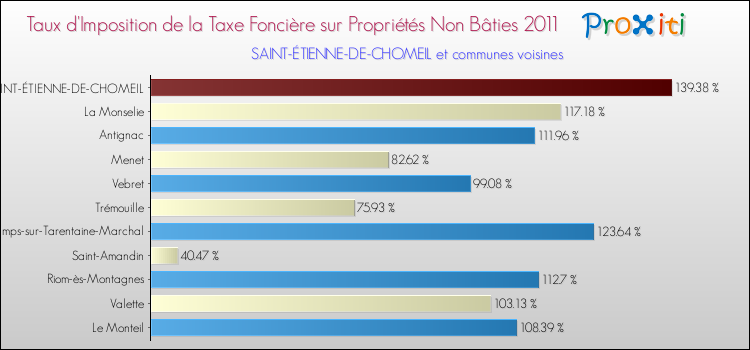 Taux d'imposition de la taxe foncière sur les immeubles et terrains non batis 2011 pour SAINT-ÉTIENNE-DE-CHOMEIL et les communes proches Comparaison des taux d'imposition de la taxe foncière sur les immeubles et terrains non batis 2011 pour SAINT-ÉTIENNE-DE-CHOMEIL et les communes voisines