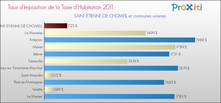 Taux d'imposition de la taxe d'habitation 2011 pour SAINT-ÉTIENNE-DE-CHOMEIL et les communes proches Comparaison des taux d'imposition de la taxe d'habitation 2011 pour SAINT-ÉTIENNE-DE-CHOMEIL et les communes voisines