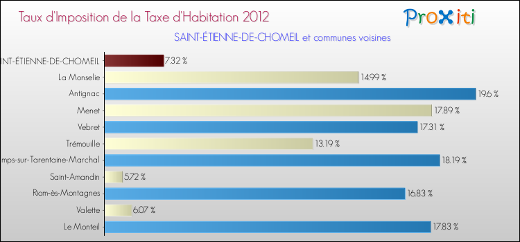 Taux d'imposition de la taxe d'habitation 2012 pour SAINT-ÉTIENNE-DE-CHOMEIL et les communes proches Comparaison des taux d'imposition de la taxe d'habitation 2012 pour SAINT-ÉTIENNE-DE-CHOMEIL et les communes voisines