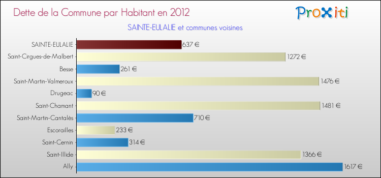 Dette par habitant de la commune en 2012 pour SAINTE-EULALIE et les communes proches Comparaison de la dette par habitant de la commune en 2012 pour SAINTE-EULALIE et les communes voisines