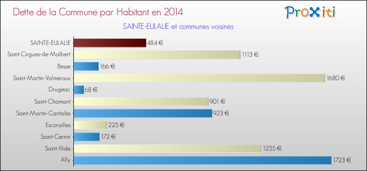 Dette par habitant de la commune en 2014 pour SAINTE-EULALIE et les communes proches Comparaison de la dette par habitant de la commune en 2014 pour SAINTE-EULALIE et les communes voisines