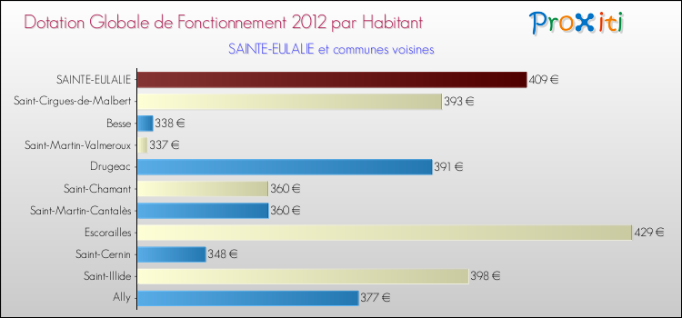 Montant des dotations globales de fonctionnement DGF par Habitant pour SAINTE-EULALIE et les communes proches Comparaison des des dotations globales de fonctionnement DGF par habitant pour SAINTE-EULALIE et les communes voisines