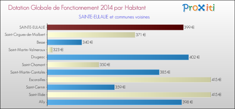 Montant des dotations globales de fonctionnement DGF par Habitant pour SAINTE-EULALIE et les communes proches en 2014. Comparaison des des dotations globales de fonctionnement DGF par habitant pour SAINTE-EULALIE et les communes voisines en 2014.