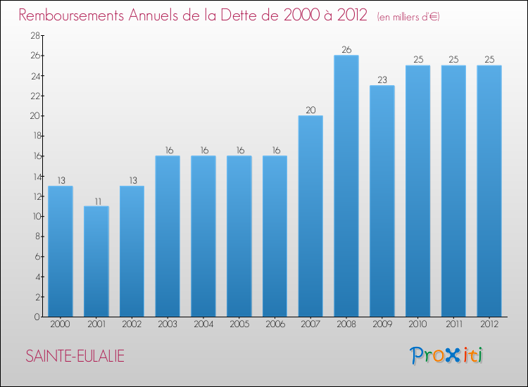 Evolution de l'annuité de la dette pour la commune de SAINTE-EULALIE de 2000 à 2012 Annuités de la dette pour SAINTE-EULALIE de 2000 à 2012