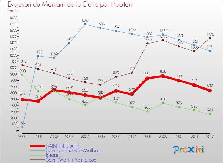 Evolution de la dette par habitant pour la commune de SAINTE-EULALIE et les communes proches de 2000 à 2012 Comparaison de la dette par habitant pour SAINTE-EULALIE et les communes voisines de 2000 à 2012