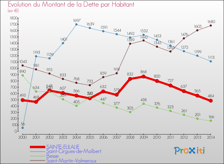 Evolution de la dette par habitant pour la commune de SAINTE-EULALIE et les communes proches de 2000 à 2014 Comparaison de la dette par habitant pour SAINTE-EULALIE et les communes voisines de 2000 à 2014