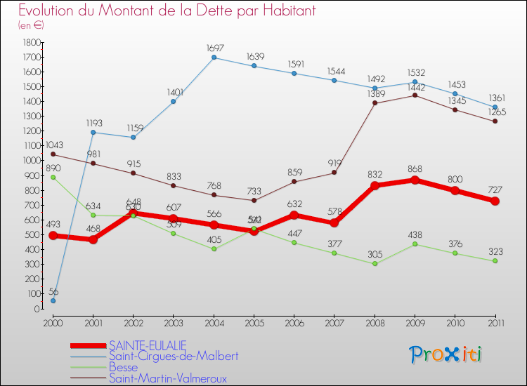 Evolution de la dette par habitant pour la commune de SAINTE-EULALIE et les communes proches Comparaison de la dette par habitant pour SAINTE-EULALIE et les communes voisines