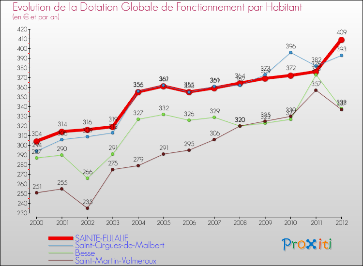 Evolution et montant de la dotation globale de fonctionnement par Habitant pour SAINTE-EULALIE et les communes proches Comparaison des dotations globales de fonctionnement par habitant pour SAINTE-EULALIE et les communes voisines