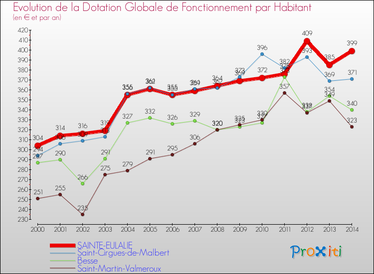 Evolution et montant de la dotation globale de fonctionnement par Habitant pour SAINTE-EULALIE et les communes proches de 2000 à 2014. Comparaison des dotations globales de fonctionnement par habitant pour SAINTE-EULALIE et les communes voisines de 2000 à 2014.