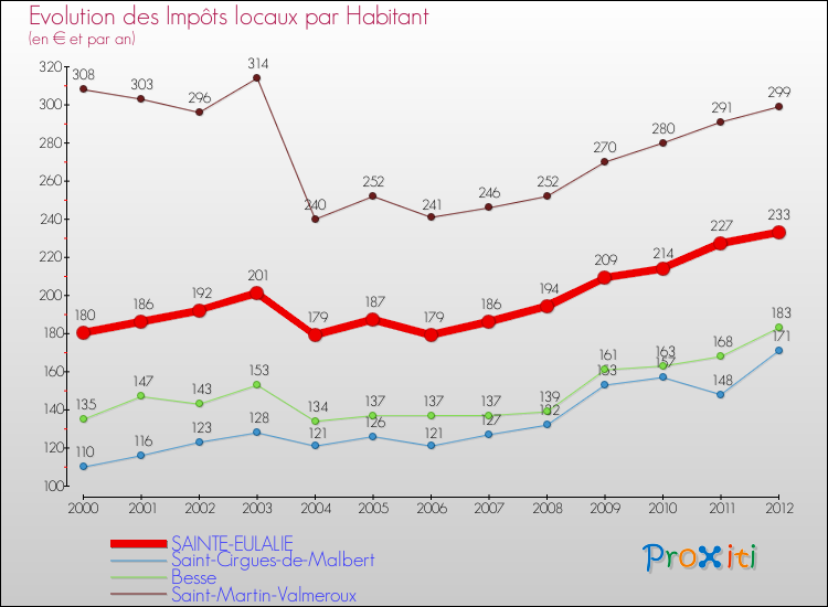 Evolution et montant des impôts locaux par Habitant pour SAINTE-EULALIE et les communes proches Comparaison des impôts locaux par habitant pour SAINTE-EULALIE et les communes voisines