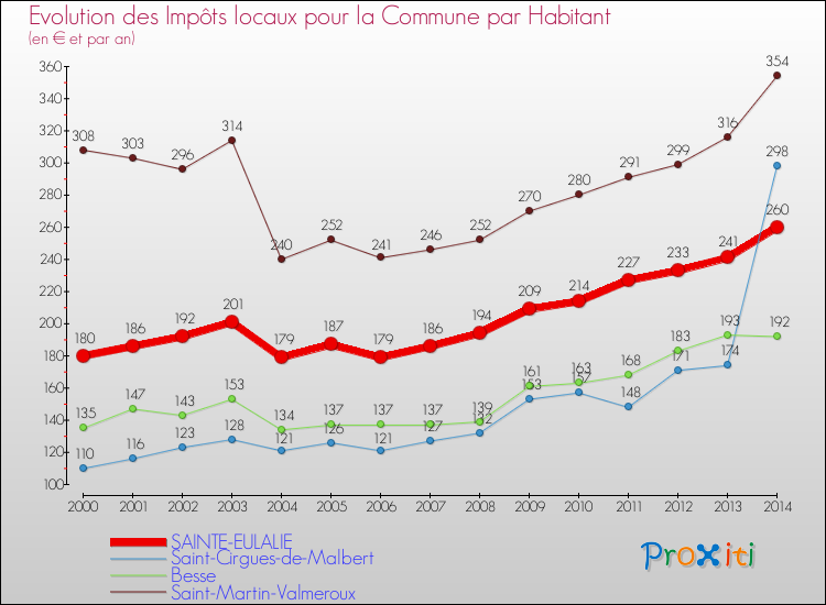 Evolution et montant des impôts locaux par Habitant pour SAINTE-EULALIE et les communes proches de 2000 à 2014 Comparaison des impôts locaux par habitant pour SAINTE-EULALIE et les communes voisines de 2000 à 2014
