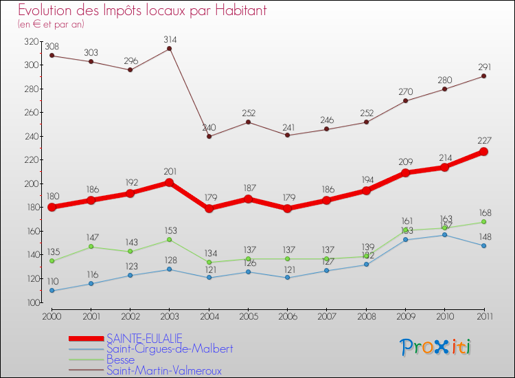 Evolution et montant des impôts locaux par Habitant pour SAINTE-EULALIE et les communes proches Comparaison des impôts locaux par habitant pour SAINTE-EULALIE et les communes voisines