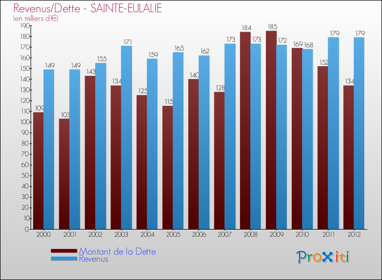 Evolution comparée de la dette et des revenus pour la commune de SAINTE-EULALIE de 2000 à 2012 Comparaison de la dette et des revenus pour SAINTE-EULALIE de 2000 à 2012
